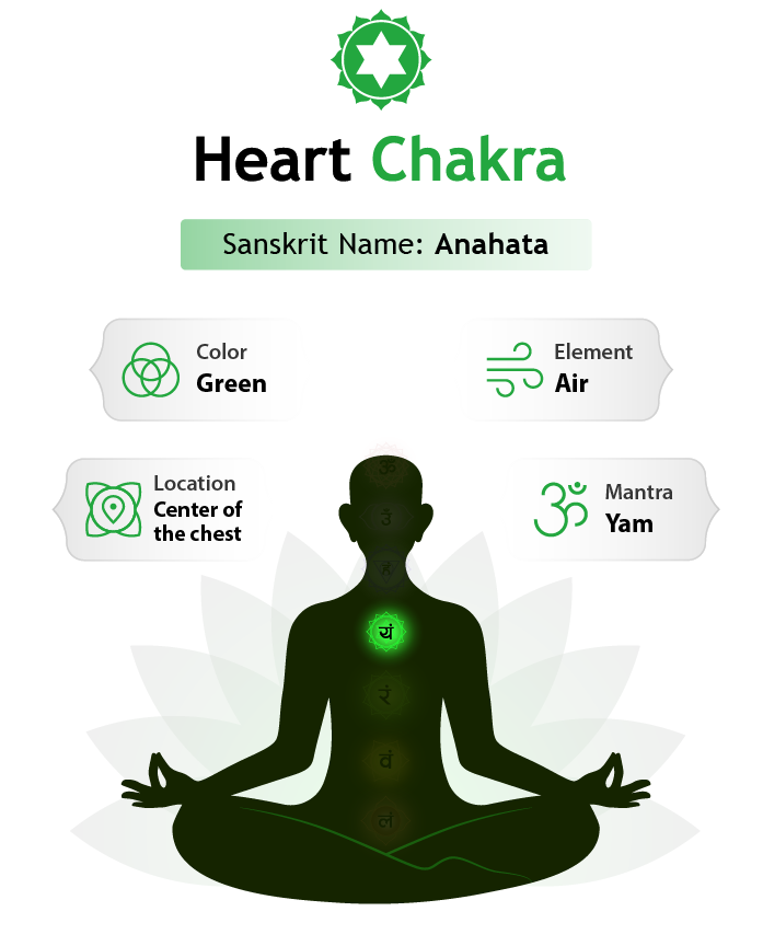 Heart Chakra Facts