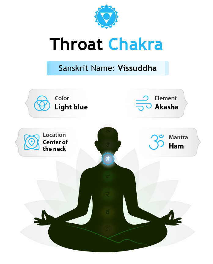 Throat Chakra Facts
