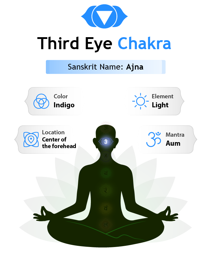 Third Eye Chakra Facts